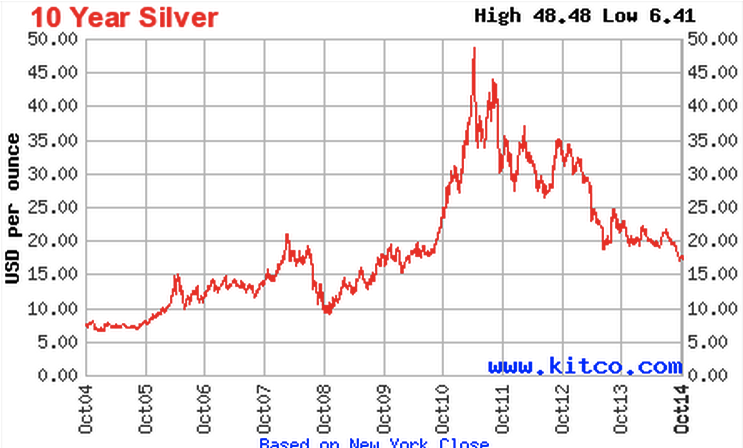 Silver Value Chart 20 Years